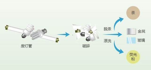 有害垃圾危害大，請(qǐng)投有害垃圾桶集中處置